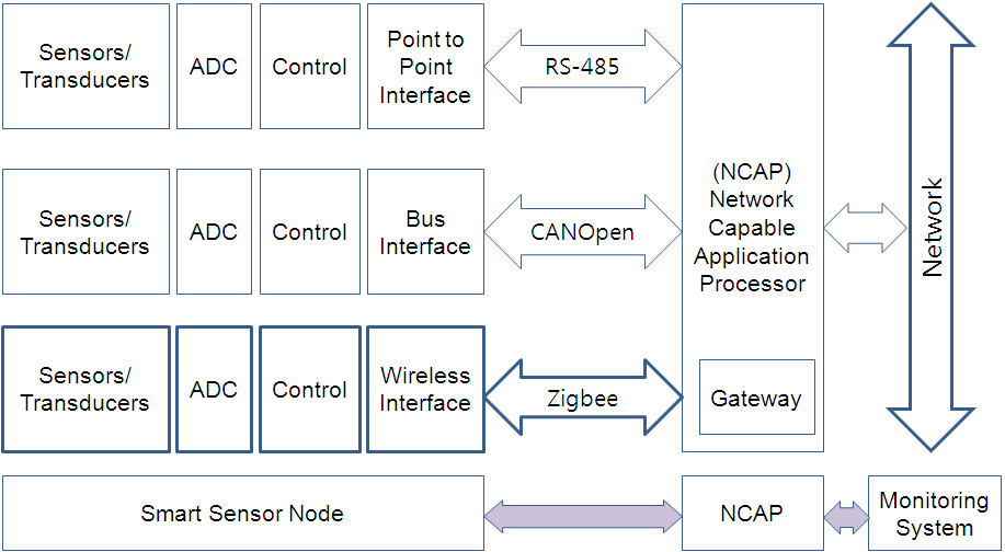 IEEE 1451 스마트센서 네트워크 구성