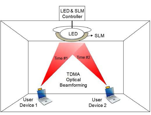 TDMA 광빔포밍 기술