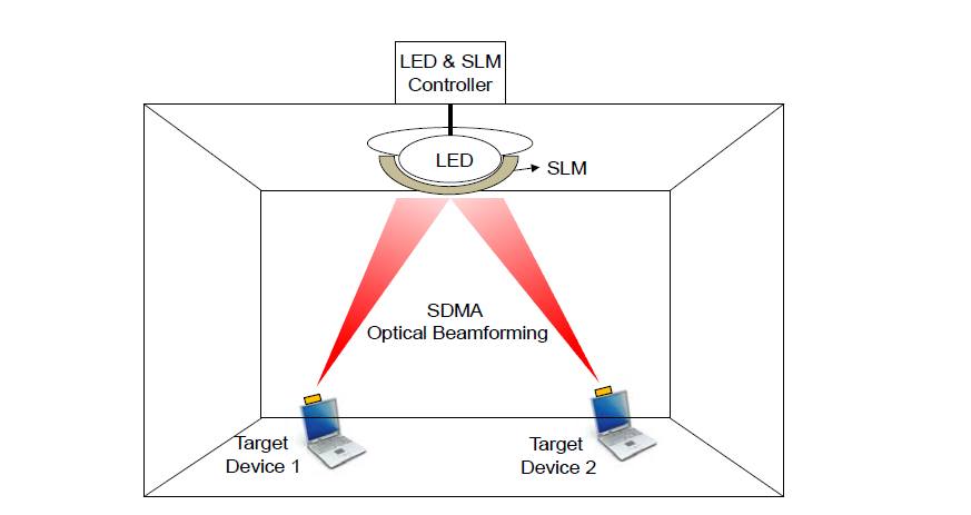 SDMA 광빔포밍 기술