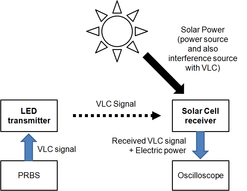태양전지를 이용한 광센싱 및 태양에너지 동시수신 실험 구성도