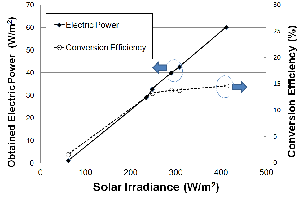 태양광 세기에 따른 태양전지의 효율