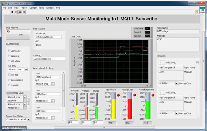 IoT기반 멀티모드 센서 통합 모니터링 프로그램의 프론트패널(subscribe)