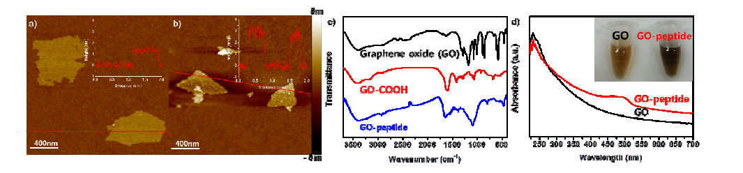 a), b) GO와 GO-peptide의 AFM 이미지, c), d) GO와 carboxylated GO와 GO-peptide의 FT-IR과 Uv-vis spectrum