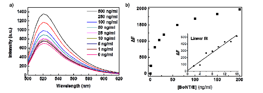 a) 다양한 Toxin 농도에 따른 GO-peptide의 fluorescence spectrum 과 b) toxin 농도에 따른 fluorescence 변 화량의 plot