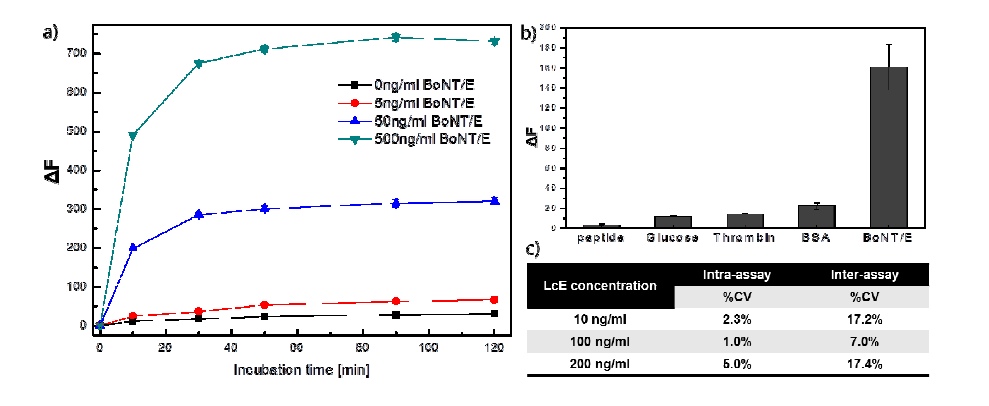 a) Toxin incubation time에 따른 형광변화량 측정, b) Botulinum toxin 과 다양한 substrate에 따른 형광 변화량 측정 (selectivity test), c) GO-peptide 센서의 reproductivity test