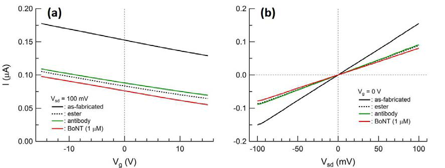 (a) 분자흡착 및 게이트전압에 따른 두 전극 (source 및 drain) 사이의 전류 변화. (b) 분자흡착에 따른 I-V 관계 변화.