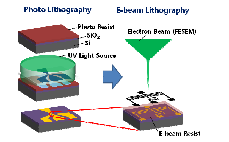광 리소그래피와 전자빔 리소그래피를 이용한 근접 나노 전극의 제작 모식도