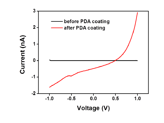 폴리도파민 코팅 전과 후의 근접나노전극의 전압전류 특성변화