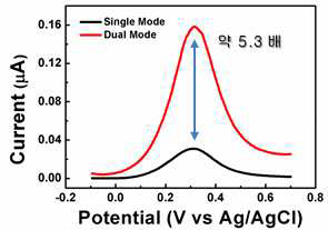 전압이 인가되는 전극을 하나만 사용한 결과 (single mode)와 두 개를 사용한 결과 (dual mode)의 비교