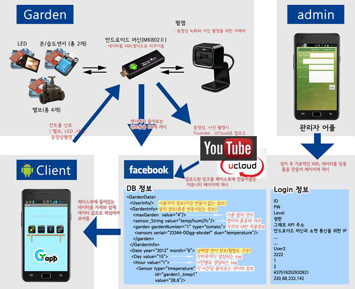 페이스북 기반의 IoT 시스템 구성도