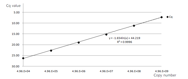 백시니아 바이러스에 대한 TaqMan PCR의 표준 곡선 결과