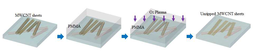 O2 플라즈마 처리 방법을 이용한 Unzipped carbon nanotubes sheet 형성 과정.