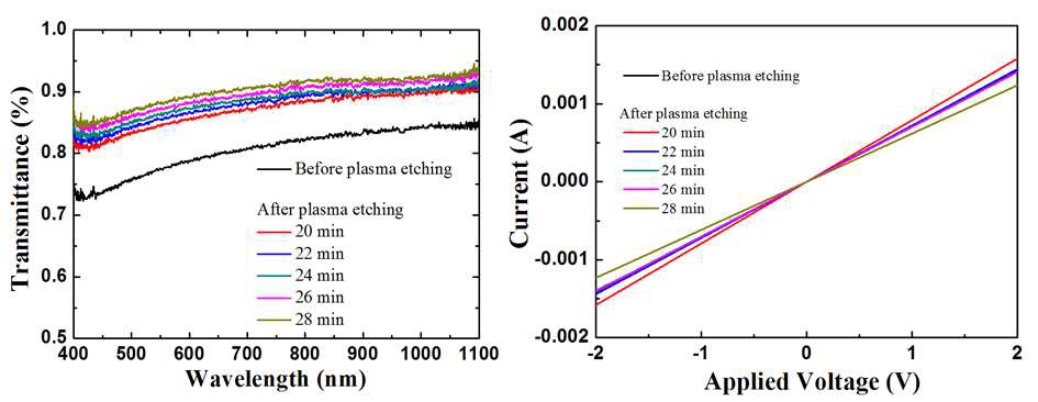 탄소나노튜브 시트를 O2 플라즈마 처리에 의한 광투광율 변화(외쪽)와 전기적 특성 변화(오른쪽).