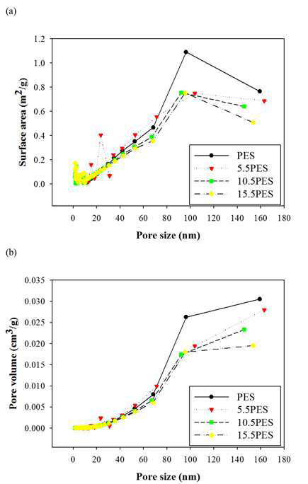 층상자기조립 분리막의 기공크기 분포도(pore size distribution) 분석