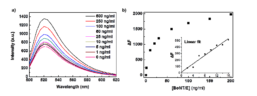 a) 다양한 Toxin 농도에 따른 GO-peptide의 fluorescence spectrum 과 b) toxin 농도에 따른 fluorescence 변화량의 plot