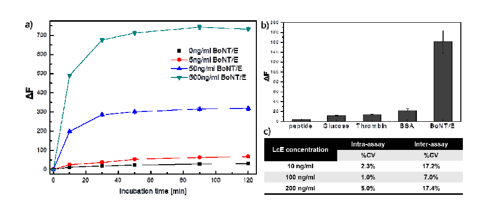 a) Toxin incubation time에 따른 형광변화량 측정, b) Botulinum toxin 과 다양한 substrate에 따른 형광 변화량 측정 (selectivity test), c) GO-peptide 센서의 reproductivity test