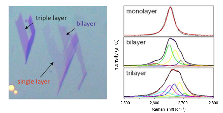 (왼쪽) 테이핑 박리법으로 얻은 그래핀 조각들의 광학이미지. (오른쪽) 그래핀 조각의 라만 스펙크럼: