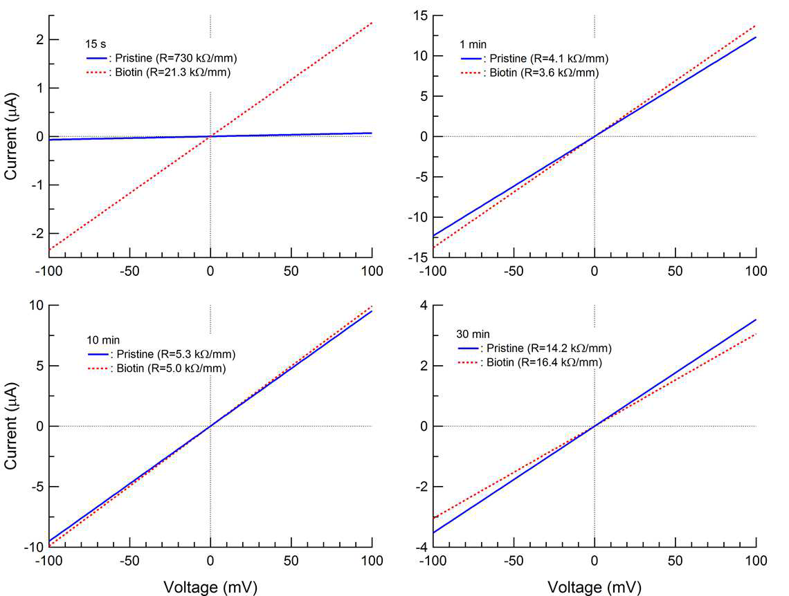 바이오틴 분자 흡착에 따른 그래핀 와이어의 전기저항 변화.