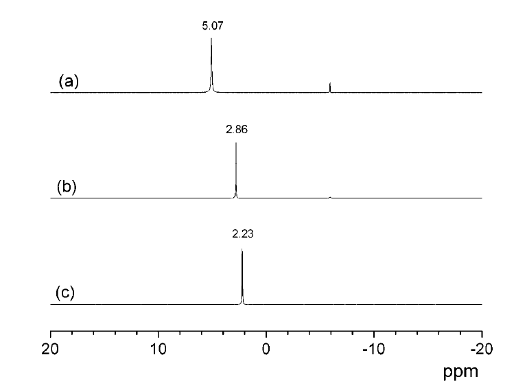 31P NMR spectra of (a) K3PO4, (b) 1, and (c）2 in D2O.