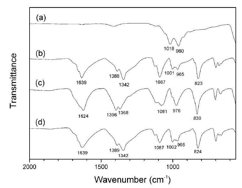 FT-IR spectra of (a) K3PO4, (b) 1, (c) 2, and (d) artificial mixture of KHCO3 and KH2PO4.