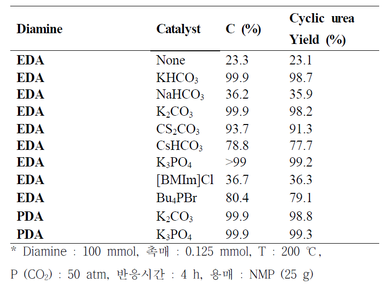 Carboxylation of C2 - C3 diamines to cyclic ureas