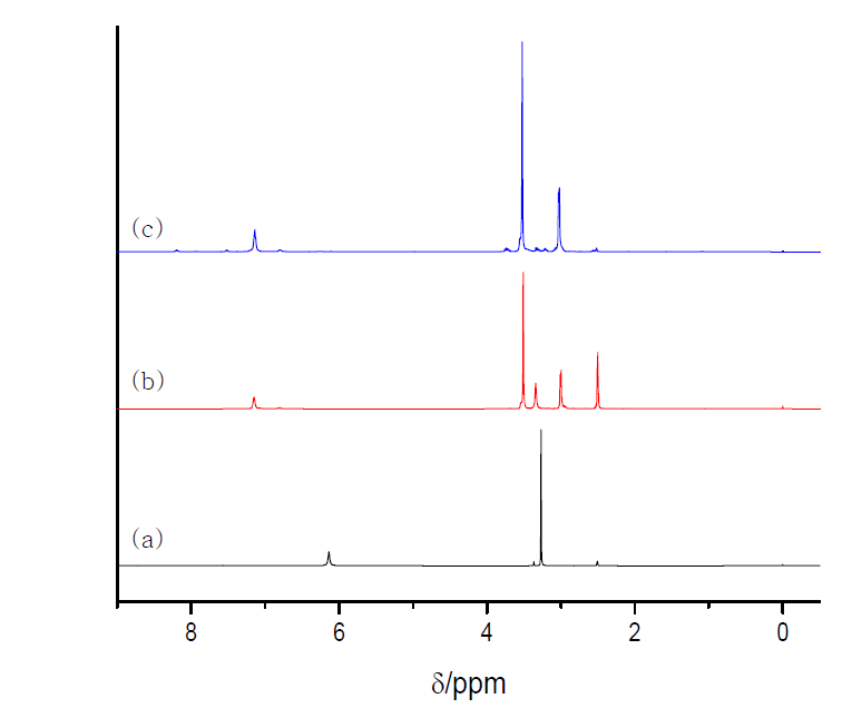 에틸렌우레아의 methoxycarbonylation 생성물의 1H NMR spectra