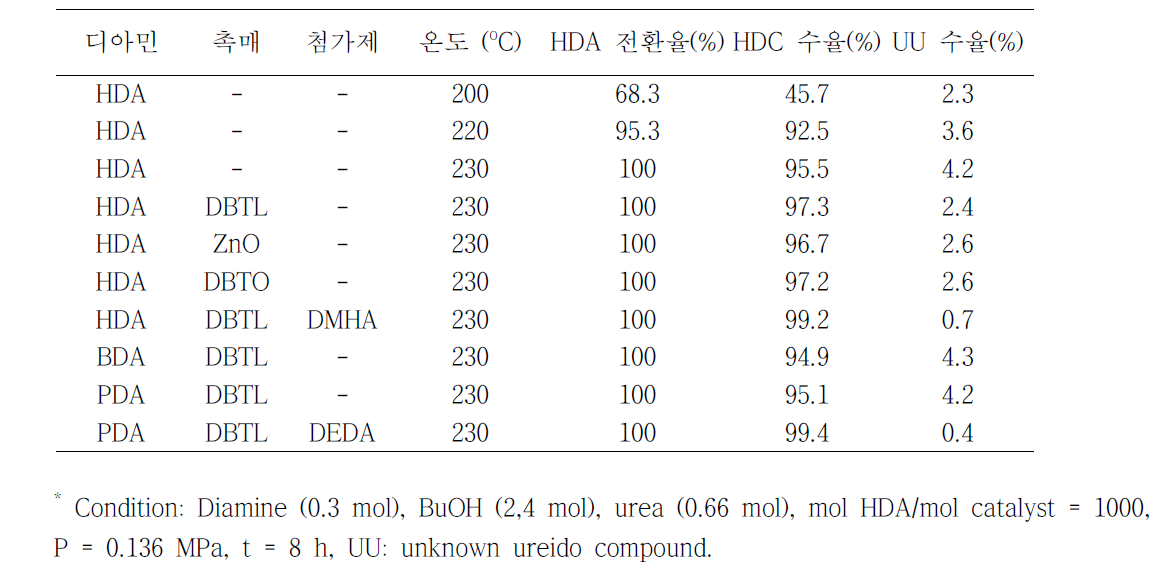 디아민의 Urealysis에 의한 디우레탄(HDC) 합성