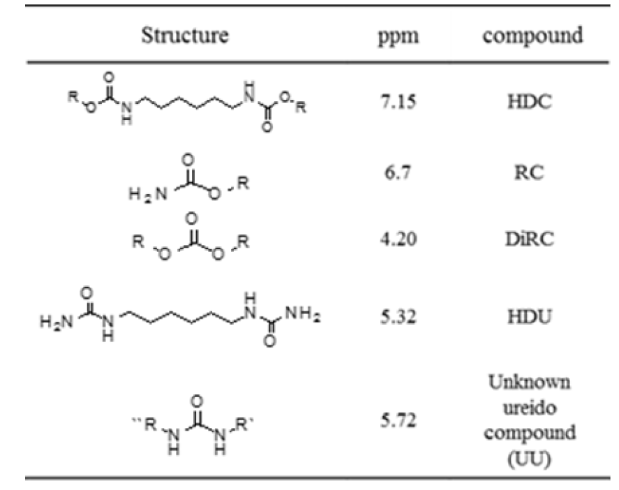HDC 합성과정 중에 생성되는 반응 중간체 및 부산물의 종류