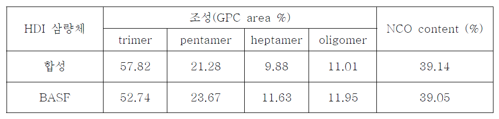 합성돤 HDI 삼량체와 BASF 삼량체의 조성 및 NCO content 비교