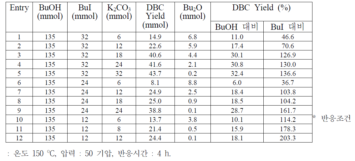 BuOH/BuI/K2CO3시스템을 이용한 BDC 합성