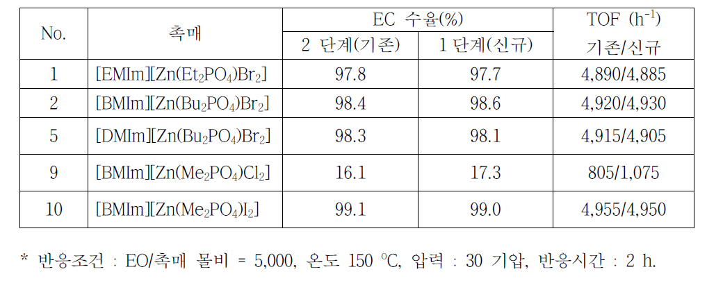 촉매 제조방법에 따른 EC 수율 비교