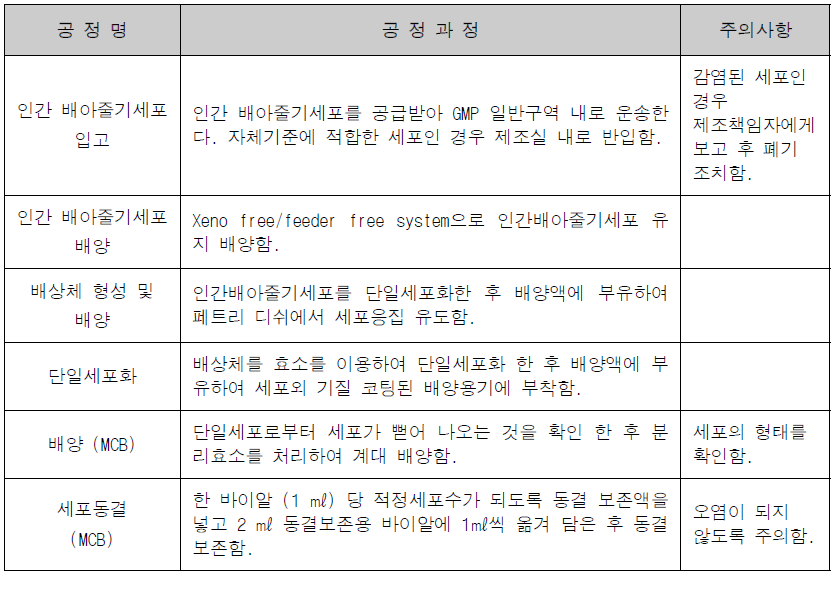 MCB 제조방법 요약표