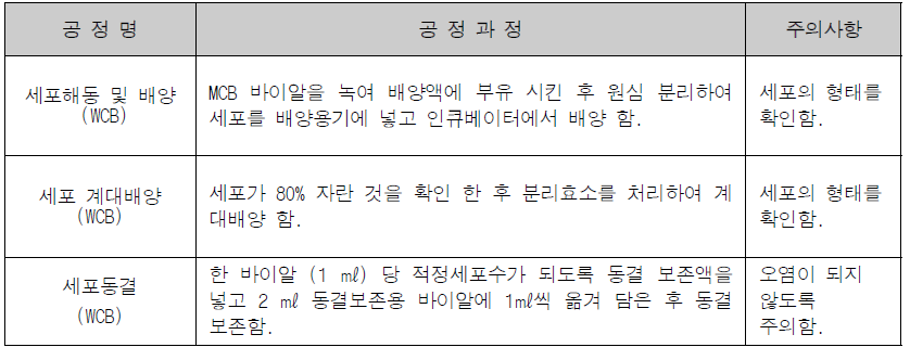 MCB 제조방법 요약표