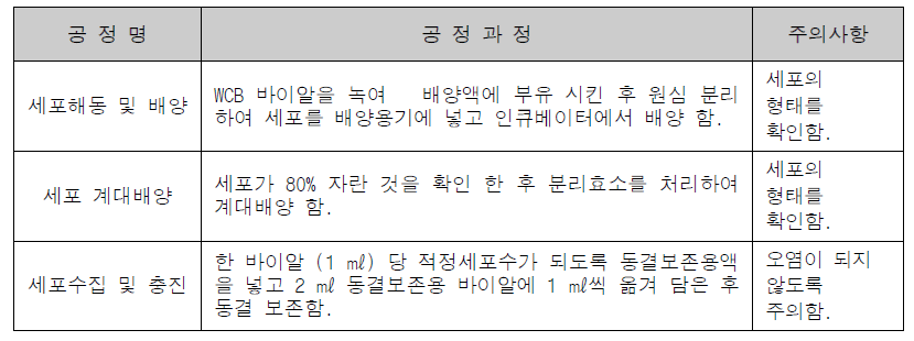 완제품 제조방법 요약표