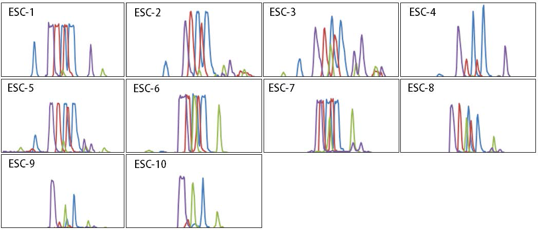 ESC 유전자 발현 프로파일. DNMTs, blue; HMTs, red; PcGs, green; HDMs, purple.