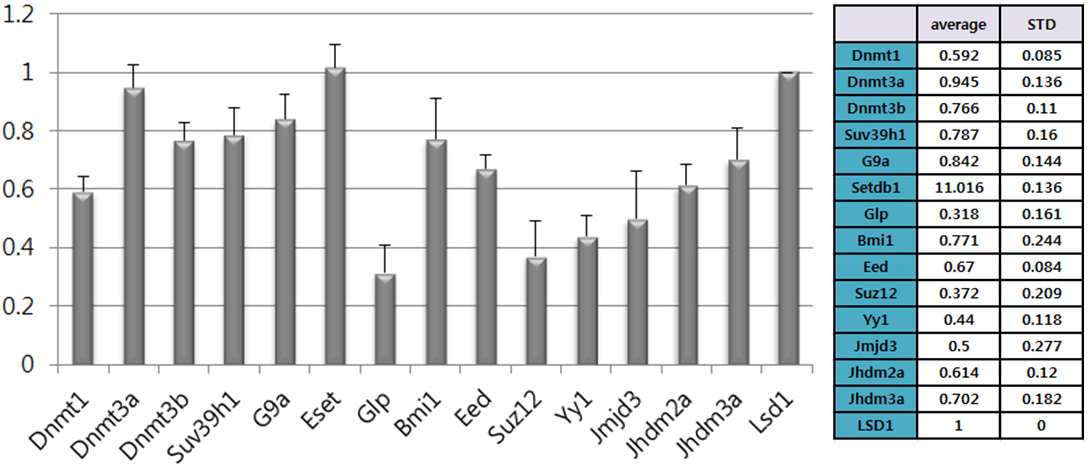 MEF(n=3)의 유전자 발현 수준(왼쪽). 평균값과 표준편차 표시. Lsd1=1.0 기준으로 나타낸 상대적 발현값(오른쪽).