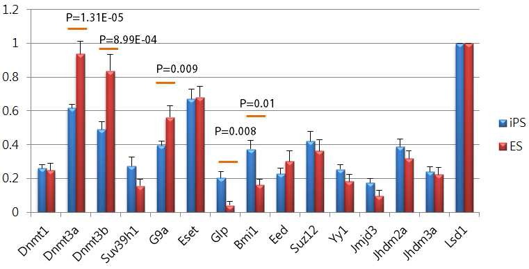 생쥐 ESC 콜로니와 iPSC 콜로니간 유전자 발현 비교. 유의수준 (p) 표시. Lsd1=1.0 기준으로 나타낸 상대적 발현값.