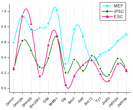 MEF와 iPSC 콜로니, ESC 콜로니 간 유전자 평균 발현량을 spline plot으로 표시. Lsd1=1.0 기준으로 나타낸 상대적 발현값.