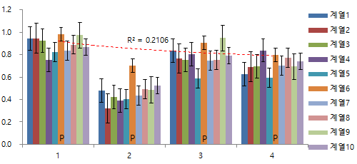 Sox2 promoter부위에 대한 methylation- sensitive PCR products 정량. 다른 색깔의 막대(계열)는 서로 다른 콜로니를 표 시. 빨간 점선은 추세선.