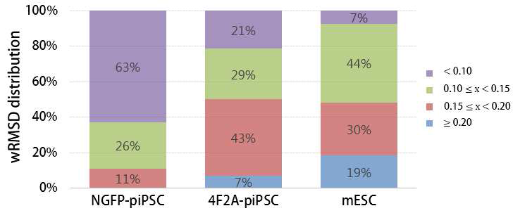 iPSC 그룹별 wRMSD 분포를 구간별로 비교.