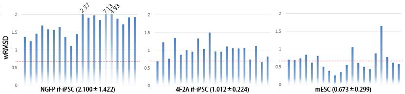 wRMSD. mESC standard 그룹의 평균값에 대한 NGFP pre-iPSC 그룹과 4F2A pre-iPSC 그룹 개별 콜로니의 GEP 차이. x축은 개별 콜로니를 나타냄. 그래프 아래 값은 콜로니들의 wRMSD 평균 ? 표준편차.