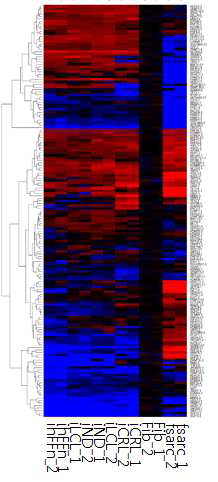 후성유전 유전자들의 heatmap 분석. 발현세기는 blue(-10)-black(0)-red(+10) 순서.