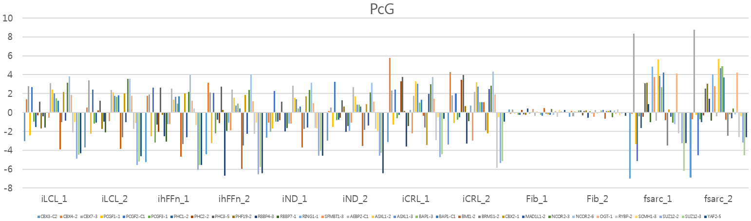 polycomb-group(PcG) 유전자 발현수준. fib 세포 평균값으로 나눈 값.