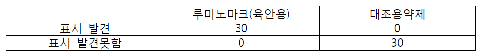 무작위로 나열한 루미노마크 표시 닭가슴살에 대한 관찰결과