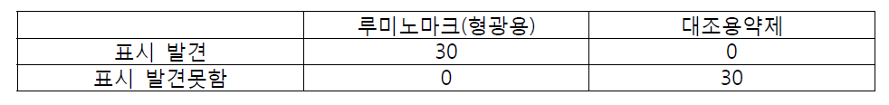 루미노마크(육안용) 표시 발견율에 대한 종합관찰결과