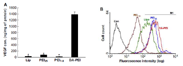 DA-PEI를 이용한 VEGF plasmid DNA (pHI-VEGF)의 MSC내 유전자전달에 의한 VEGF 발현 효율