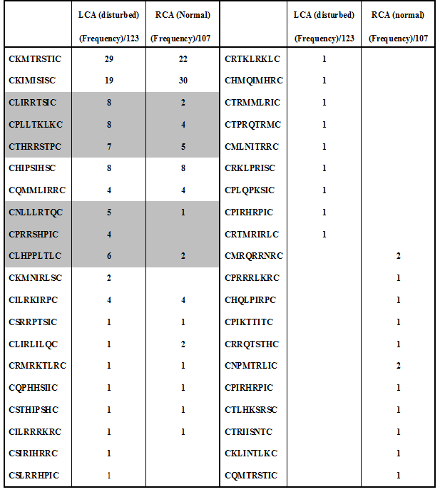 경동맥 결찰 모델의 왼쪽 및 오른쪽 경동맥에 특이적인 peptide sequence 결과