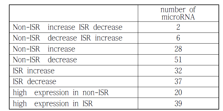 Non-ISR과 ISR 그룹 간의 microRNA 발현 경향 비교