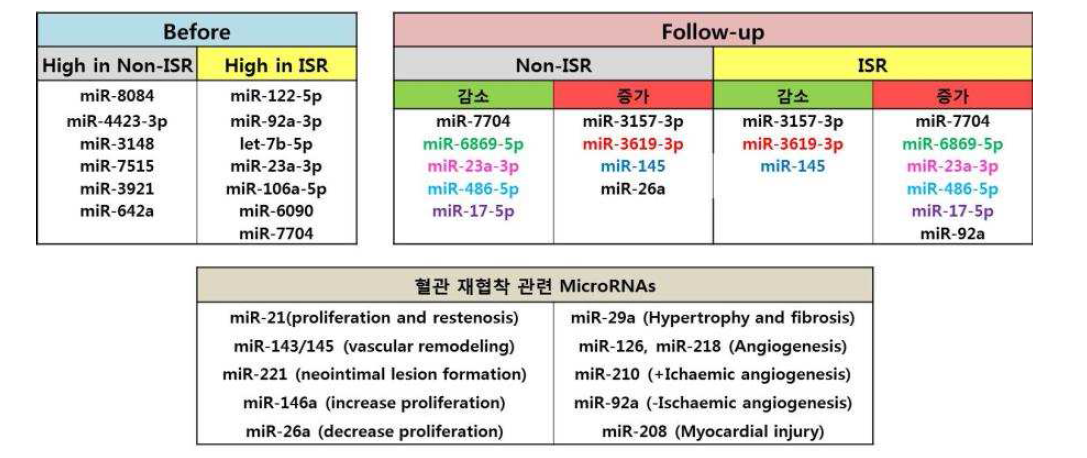 스텐트 재협착에 관련된 microRNA 후보군