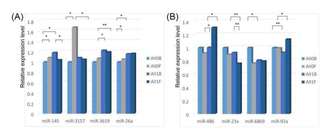 qPCR data of significantly changed candidate microRNA.(A) microRNAs that up-regulated in non-ISR F/U group. (B) microRNAs that down-regulated in non-ISR F/U group(n=45, non-ISR group) and n=35, ISR group),(* : p<0.05, ** : p<0.01).